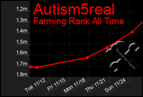 Total Graph of Autism5real