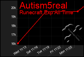 Total Graph of Autism5real