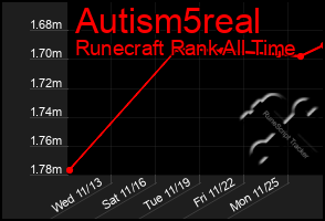 Total Graph of Autism5real