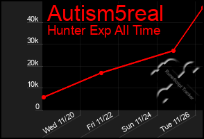 Total Graph of Autism5real