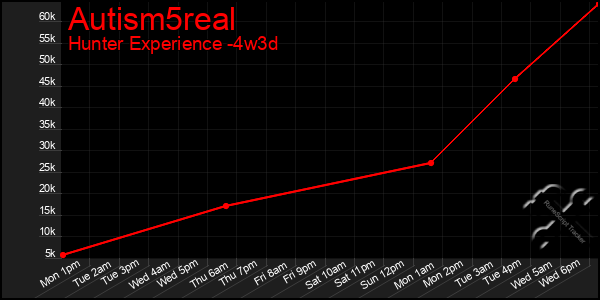 Last 31 Days Graph of Autism5real