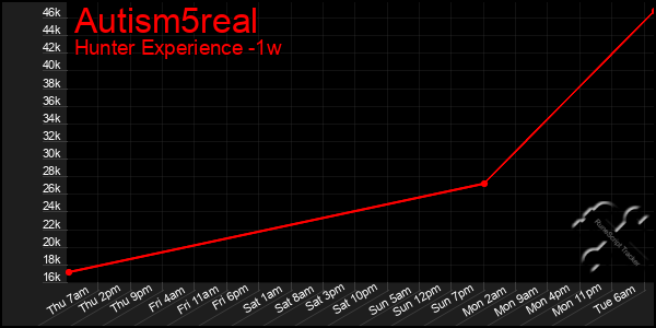 Last 7 Days Graph of Autism5real