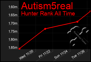 Total Graph of Autism5real