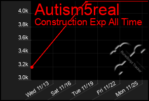 Total Graph of Autism5real