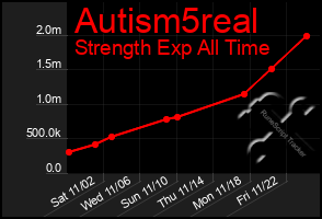 Total Graph of Autism5real