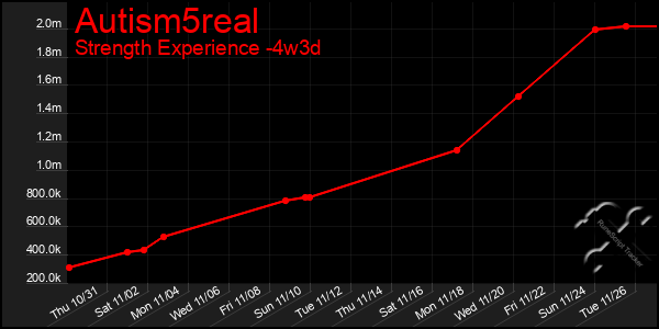 Last 31 Days Graph of Autism5real