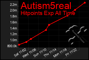 Total Graph of Autism5real