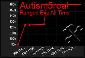 Total Graph of Autism5real