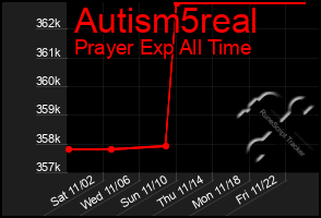 Total Graph of Autism5real