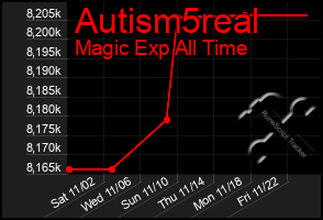 Total Graph of Autism5real