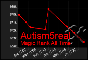 Total Graph of Autism5real