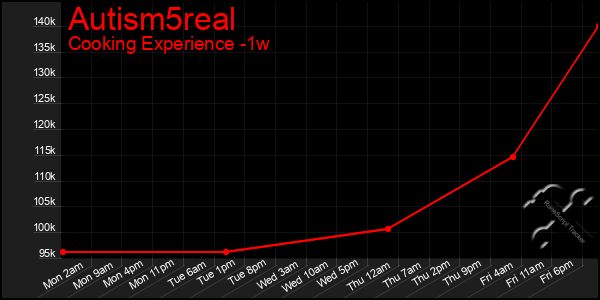 Last 7 Days Graph of Autism5real