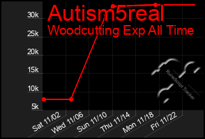 Total Graph of Autism5real