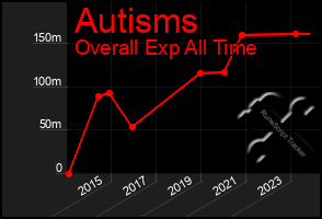 Total Graph of Autisms