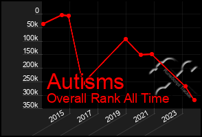 Total Graph of Autisms