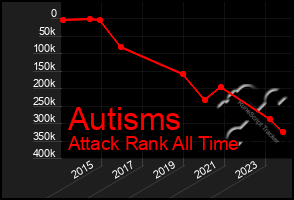 Total Graph of Autisms