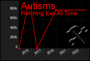 Total Graph of Autisms