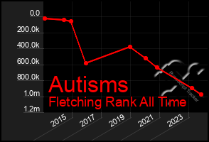 Total Graph of Autisms