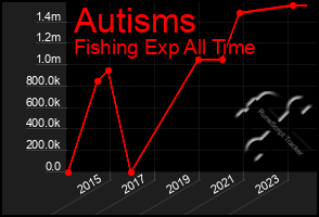 Total Graph of Autisms