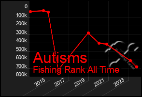 Total Graph of Autisms