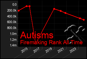 Total Graph of Autisms