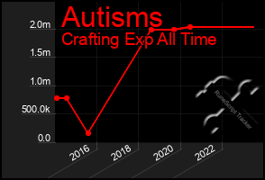 Total Graph of Autisms