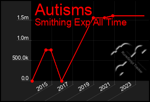 Total Graph of Autisms