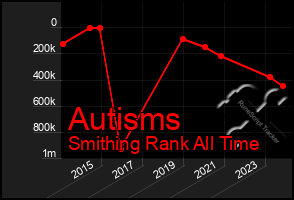 Total Graph of Autisms