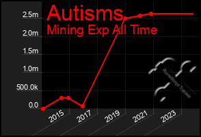 Total Graph of Autisms