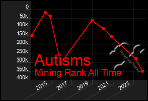 Total Graph of Autisms