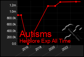 Total Graph of Autisms