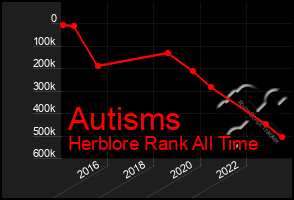 Total Graph of Autisms