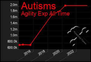 Total Graph of Autisms