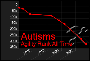 Total Graph of Autisms