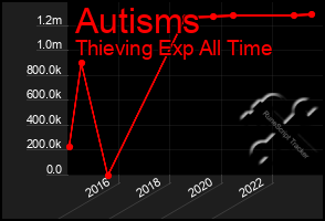 Total Graph of Autisms