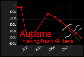 Total Graph of Autisms