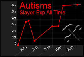 Total Graph of Autisms