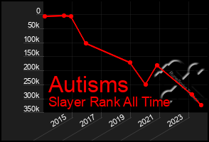 Total Graph of Autisms