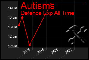 Total Graph of Autisms