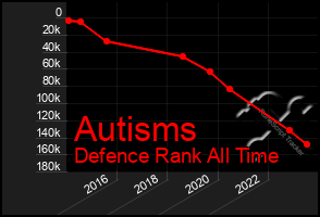 Total Graph of Autisms