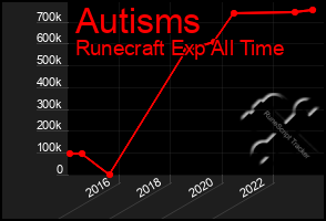 Total Graph of Autisms