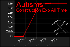 Total Graph of Autisms