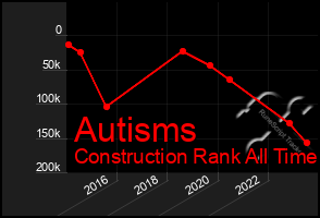 Total Graph of Autisms