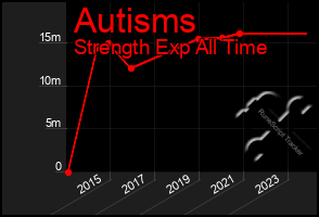 Total Graph of Autisms