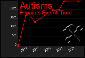 Total Graph of Autisms