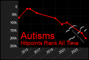 Total Graph of Autisms