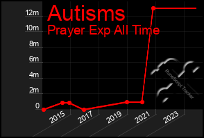 Total Graph of Autisms