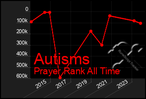 Total Graph of Autisms