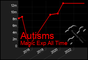 Total Graph of Autisms