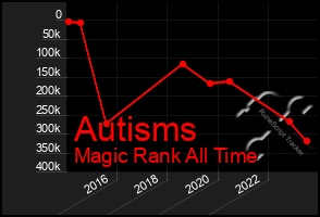 Total Graph of Autisms